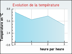 Evolution de la température de la ville de Piépape