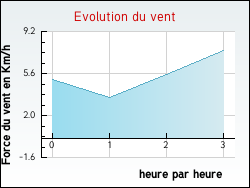 Evolution du vent de la ville Piépape