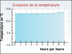 Evolution de la temprature de la ville de Pierre-Bnite