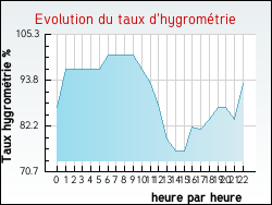 Evolution du taux d'hygrom�trie de la ville Pierre-Perthuis