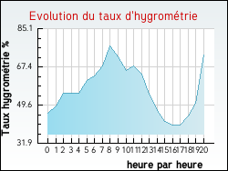 Evolution du taux d'hygrom�trie de la ville Pierre-Perthuis