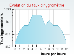 Evolution du taux d'hygrom�trie de la ville Pierre-Perthuis