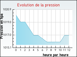 Evolution de la pression de la ville Pierre-Perthuis