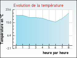 Evolution de la temp�rature de la ville de Pierre-Perthuis