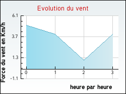 Evolution du vent de la ville Pierre-Perthuis