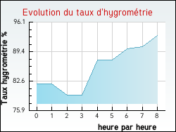Evolution du taux d'hygrom�trie de la ville Pierrecourt