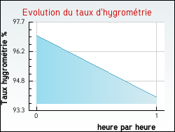 Evolution du taux d'hygrom�trie de la ville Pierrefiche