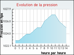Evolution de la pression de la ville Pierrefiche