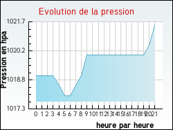 Evolution de la pression de la ville Pierrefiche