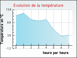 Evolution de la temprature de la ville de Pierrefiche