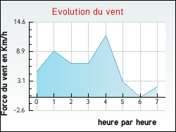 Evolution du vent de la ville Pierrefiche