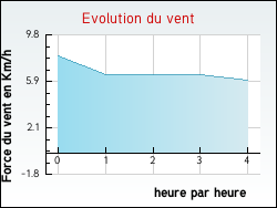 Evolution du vent de la ville Pierrefitte-en-Cinglais