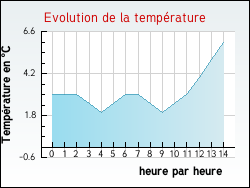 Evolution de la temp�rature de la ville de Pierrefitte-sur-Seine