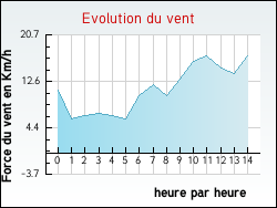 Evolution du vent de la ville Pierrefitte-sur-Seine