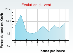 Evolution du vent de la ville Pierrefitte-sur-Seine