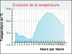Evolution de la temp�rature de la ville de Pierrefitte