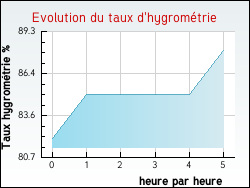 Evolution du taux d'hygromtrie de la ville Pierrefitte