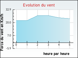 Evolution du vent de la ville Pierrefitte