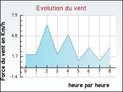 Evolution du vent de la ville Pierrefitte