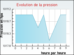 Evolution de la pression de la ville Pierrefontaines