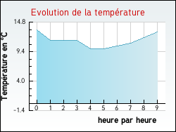 Evolution de la temp�rature de la ville de Pierrefontaines