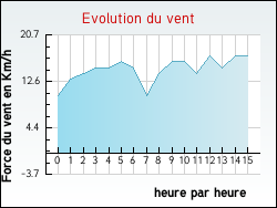 Evolution du vent de la ville Pierremont