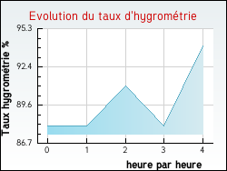 Evolution du taux d'hygromtrie de la ville Pierrepont-sur-Avre