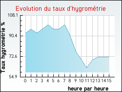 Evolution du taux d'hygrométrie de la ville Pierreville