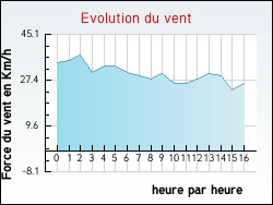 Evolution du vent de la ville Pierreville