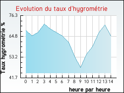 Evolution du taux d'hygromtrie de la ville Pietrosella