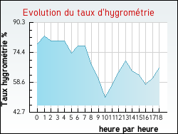 Evolution du taux d'hygrom�trie de la ville Pietrosella