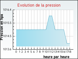 Evolution de la pression de la ville Pietrosella
