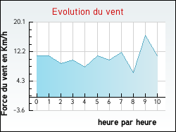 Evolution du vent de la ville Pietrosella