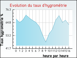 Evolution du taux d'hygromtrie de la ville Pietroso