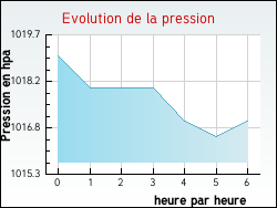 Evolution de la pression de la ville Pietroso