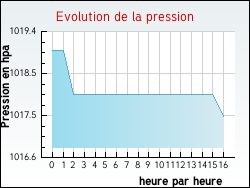 Evolution de la pression de la ville Pietroso
