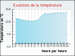 Evolution de la temprature de la ville de Pietroso