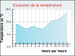 Evolution de la temp�rature de la ville de Pignols
