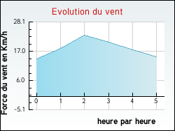 Evolution du vent de la ville Pihem