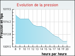 Evolution de la pression de la ville Pimelles