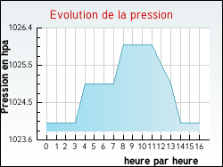 Evolution de la pression de la ville Pineuilh