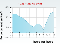 Evolution du vent de la ville Pinsac
