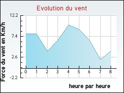 Evolution du vent de la ville Pinterville
