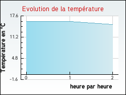 Evolution de la temprature de la ville de Pioussay