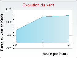 Evolution du vent de la ville Pioussay