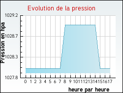 Evolution de la pression de la ville Pissy-Pville