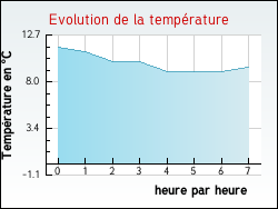Evolution de la temp�rature de la ville de Pissy