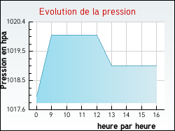 Evolution de la pression de la ville Pisy