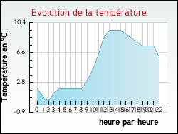 Evolution de la temp�rature de la ville de Pisy