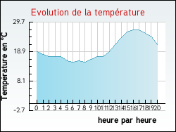 Evolution de la temp�rature de la ville de Pisy